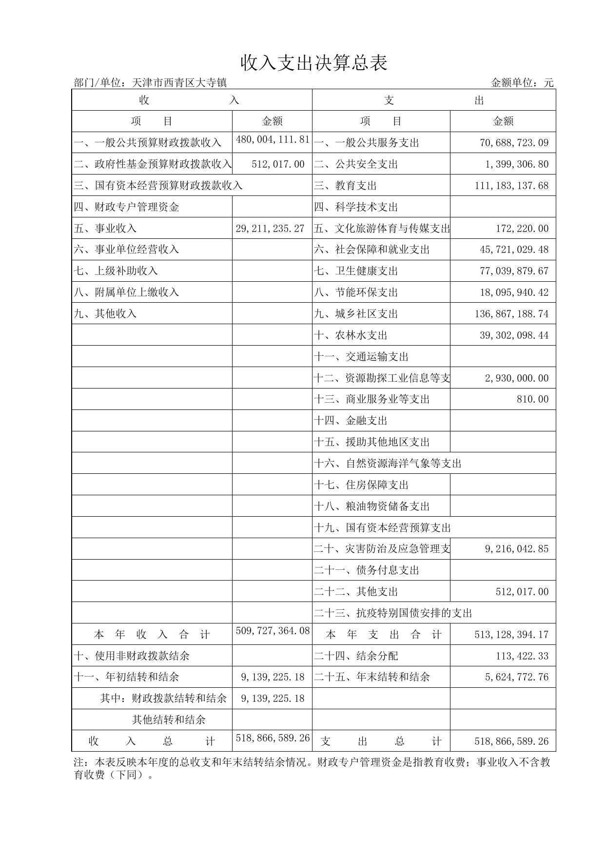 附件2天津市西青区大寺镇2020年度部门决算公开表.xls