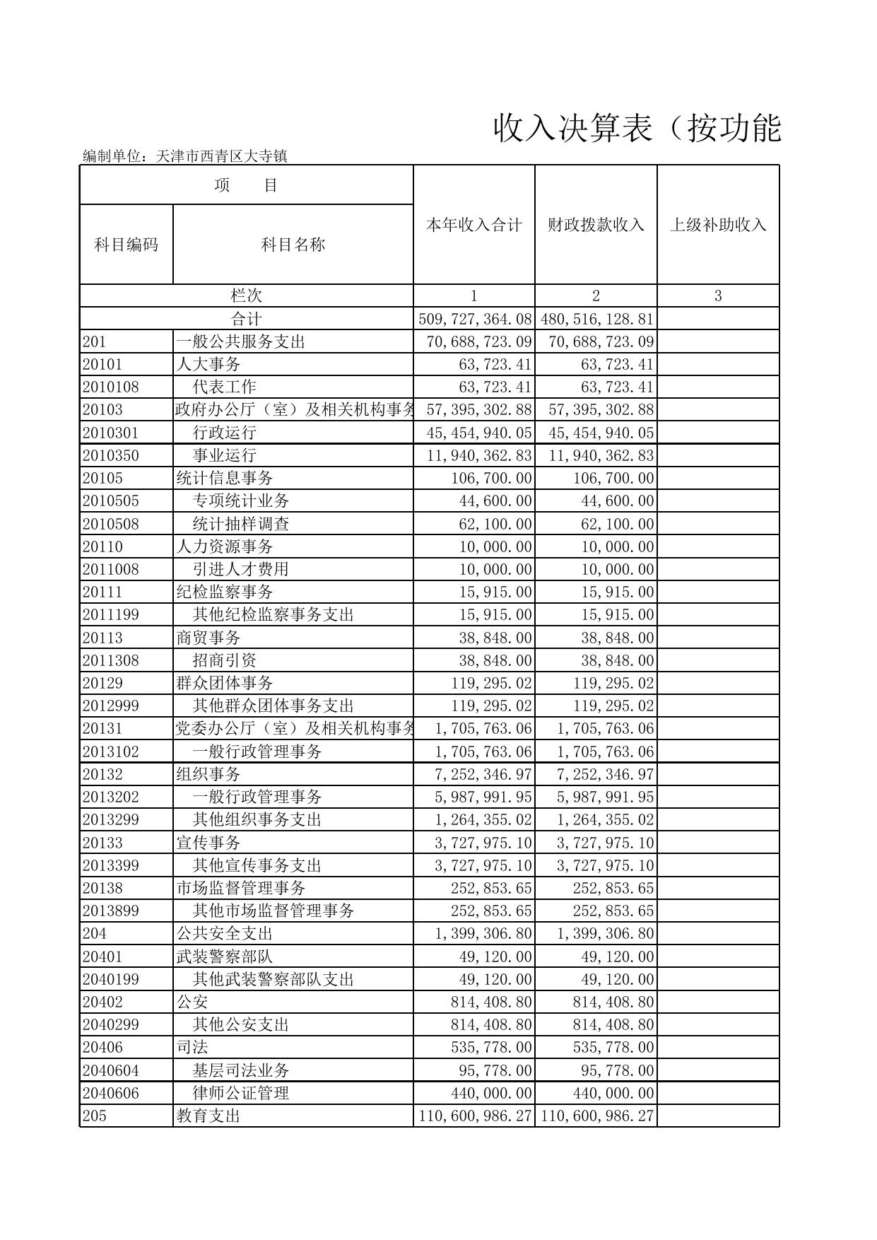 附件2天津市西青区大寺镇2020年度部门决算公开表.xls
