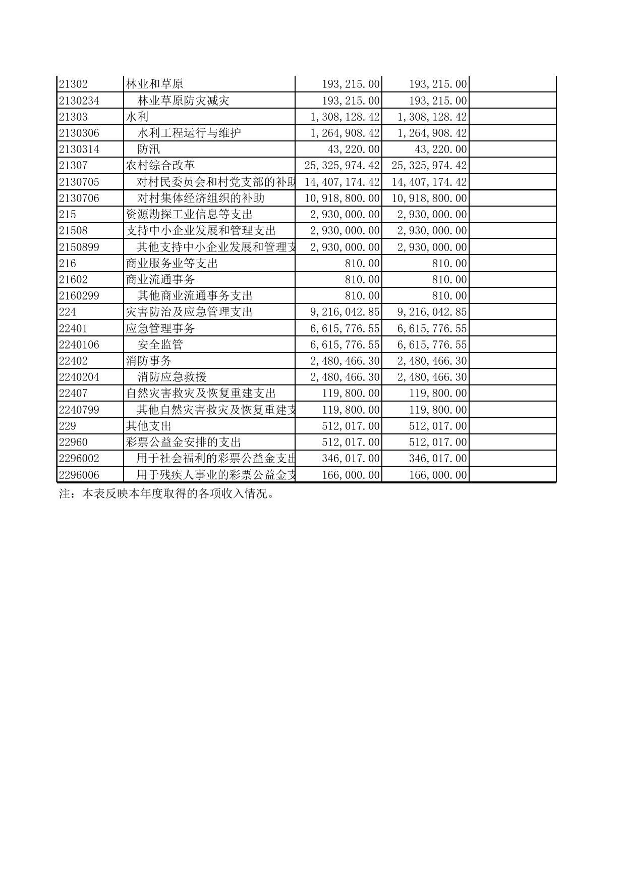 附件2天津市西青区大寺镇2020年度部门决算公开表.xls
