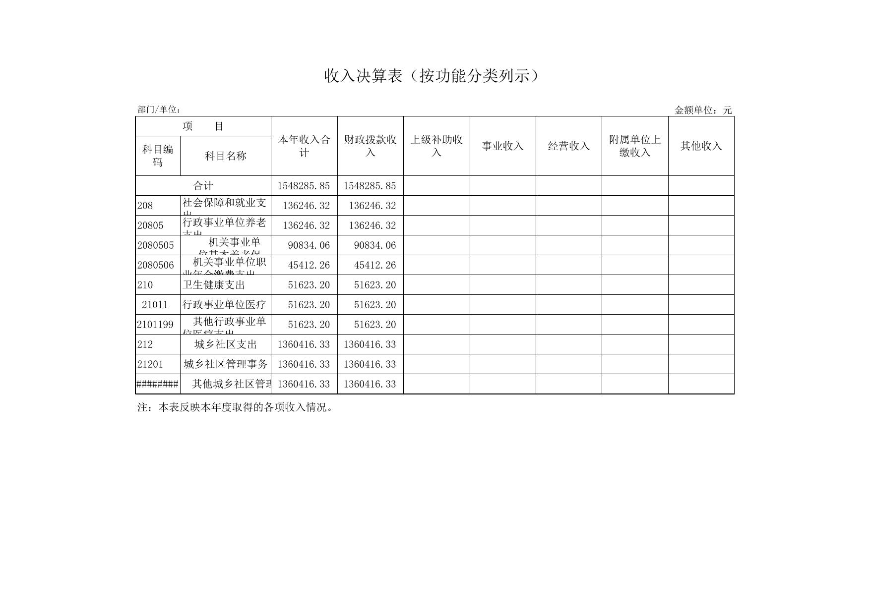 附件2天津市西青王稳庄镇社区建设服务中心2020年度部门决算公开表.xls