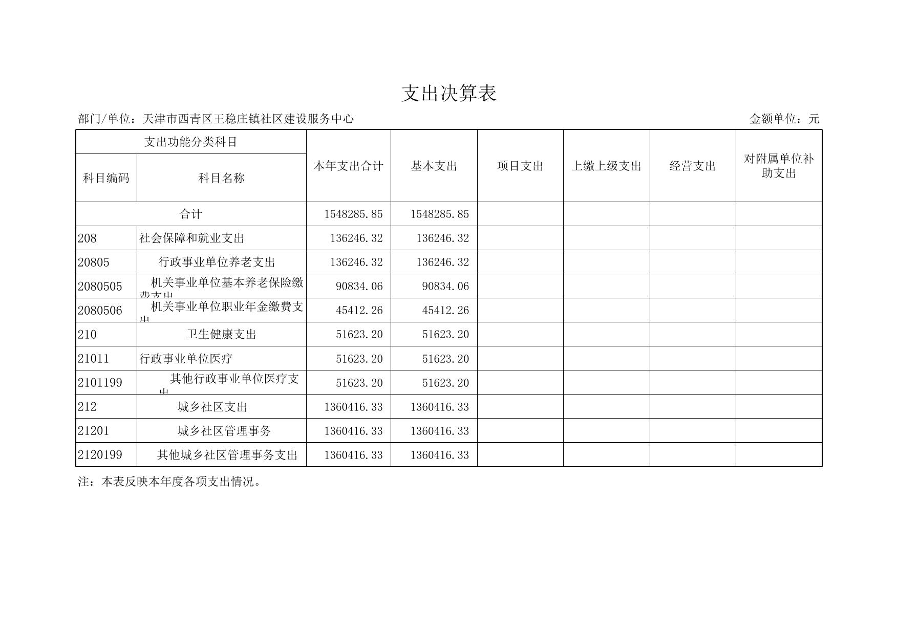附件2天津市西青王稳庄镇社区建设服务中心2020年度部门决算公开表.xls