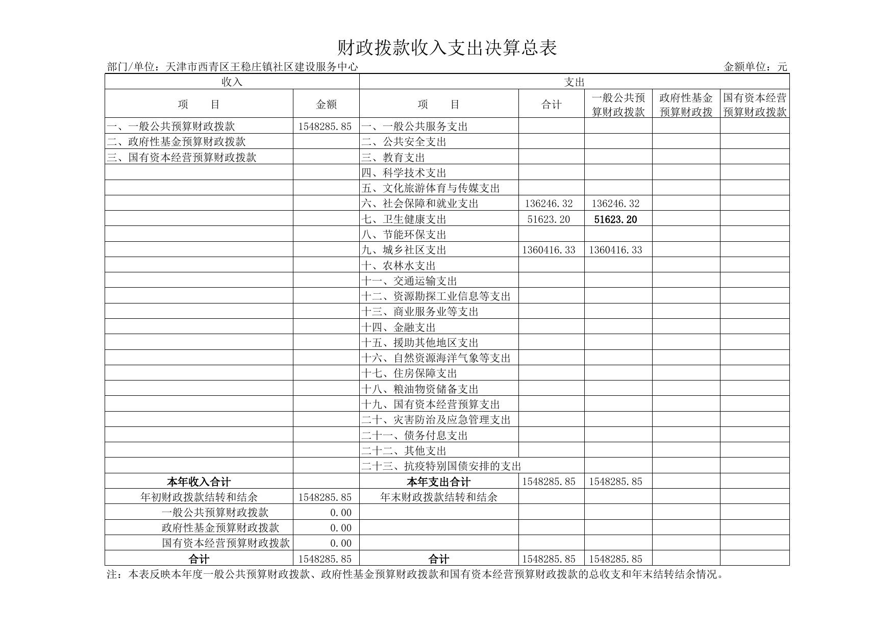 附件2天津市西青王稳庄镇社区建设服务中心2020年度部门决算公开表.xls