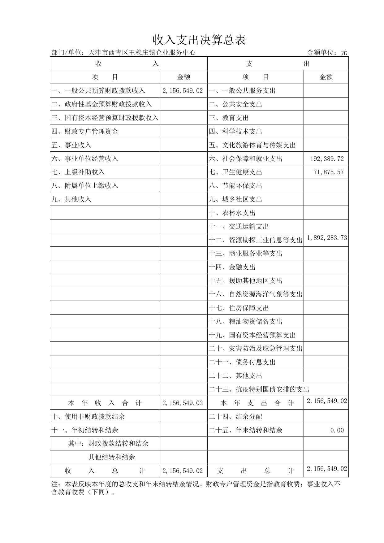 附件2天津市西青区王稳庄镇企业发展服务中心2020年度部门决算公开表.xls