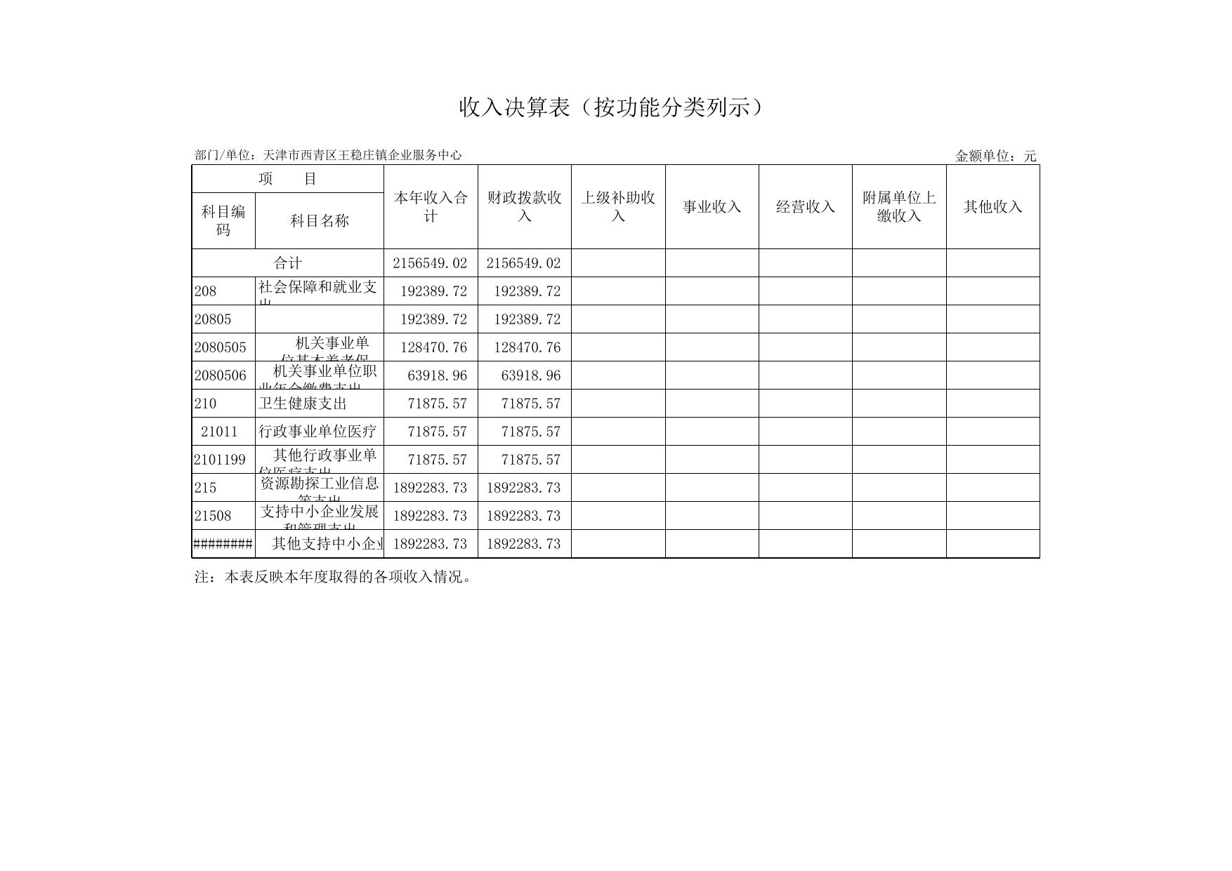 附件2天津市西青区王稳庄镇企业发展服务中心2020年度部门决算公开表.xls