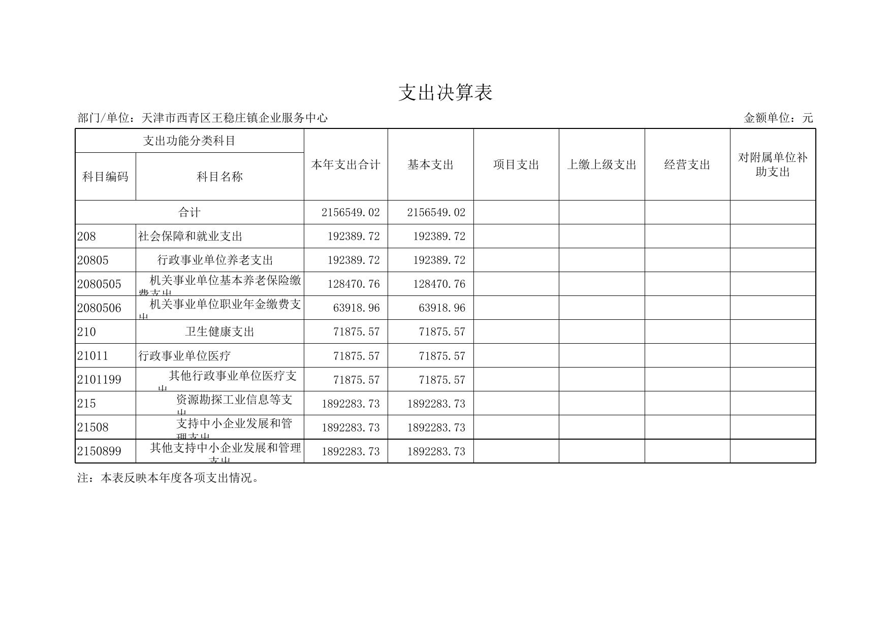 附件2天津市西青区王稳庄镇企业发展服务中心2020年度部门决算公开表.xls