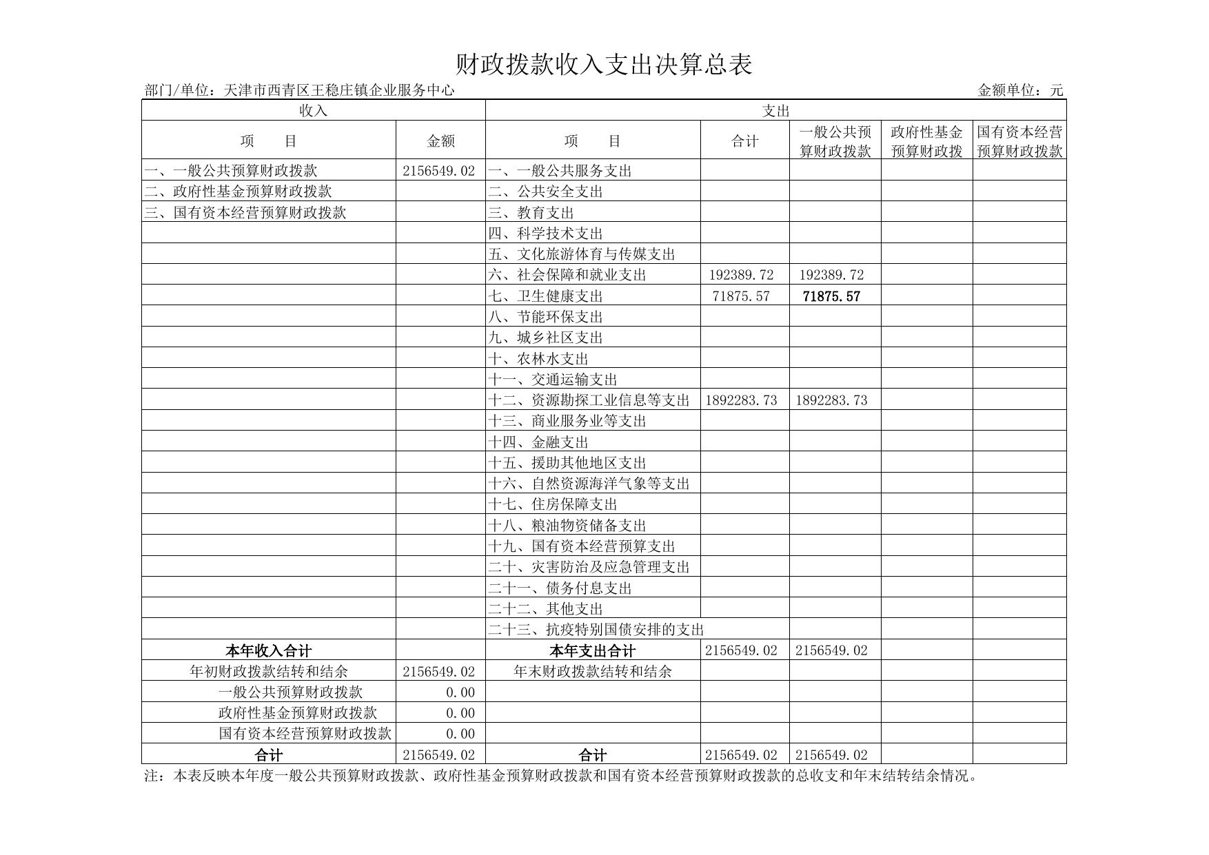 附件2天津市西青区王稳庄镇企业发展服务中心2020年度部门决算公开表.xls