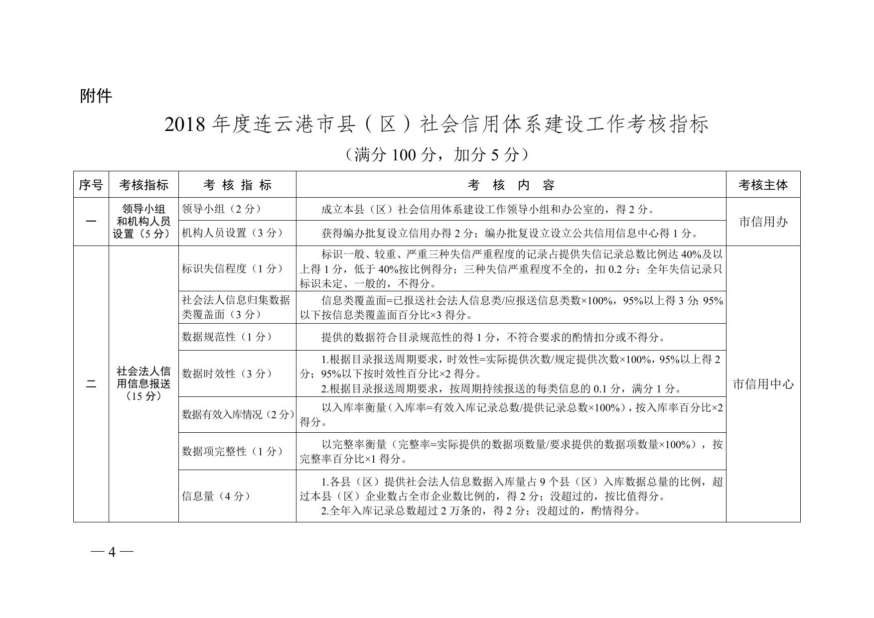 连信用办〔2018〕8号 2018年县区考核办法.doc