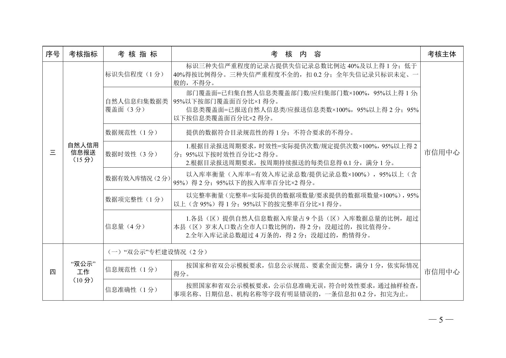连信用办〔2018〕8号 2018年县区考核办法.doc