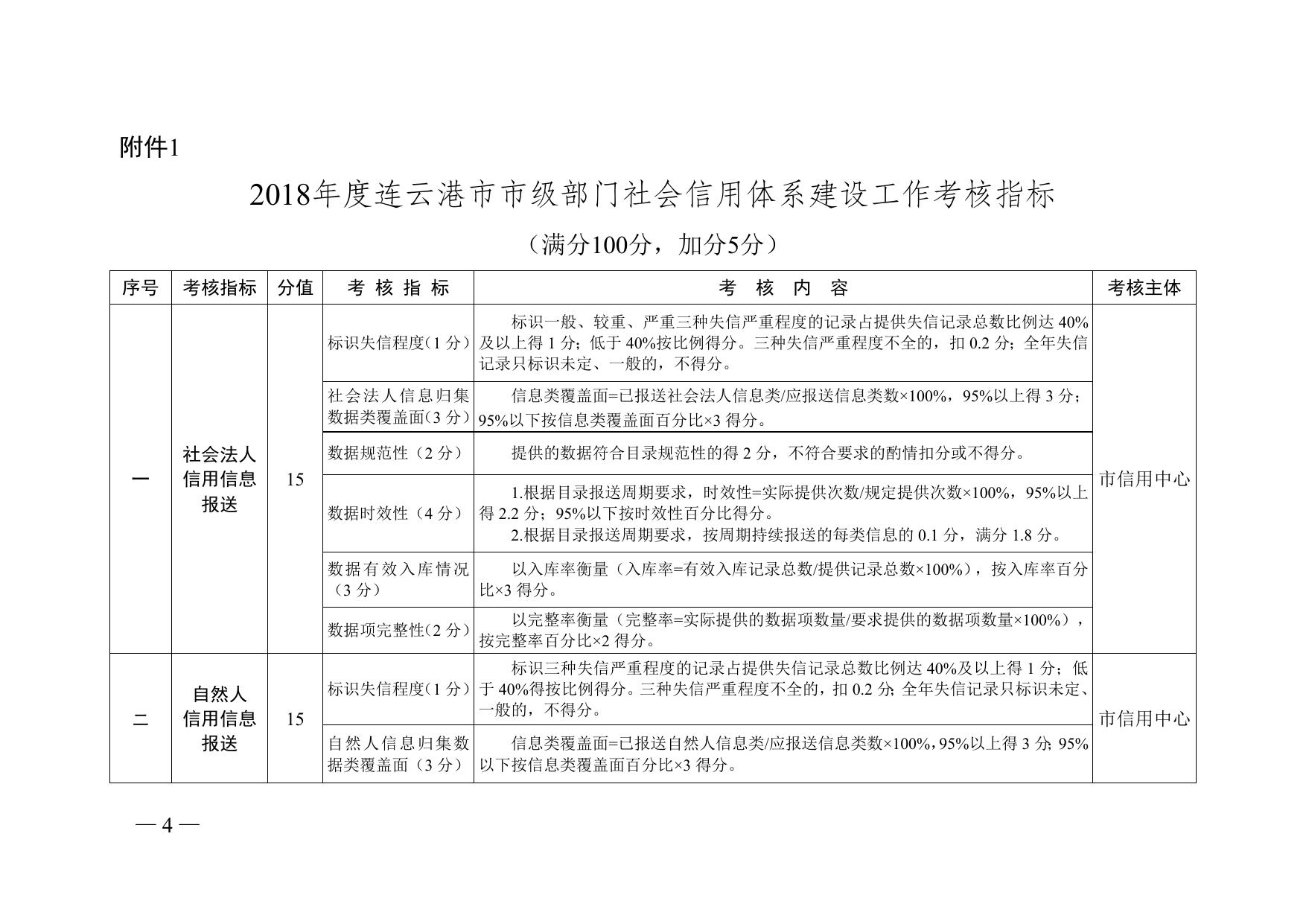 连信用办〔2018〕9号 2018年市级部门考核办法.doc