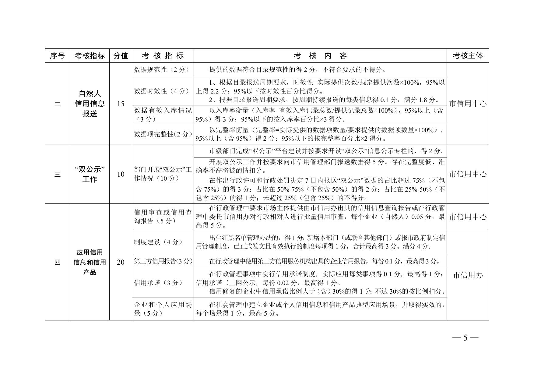 连信用办〔2018〕9号 2018年市级部门考核办法.doc