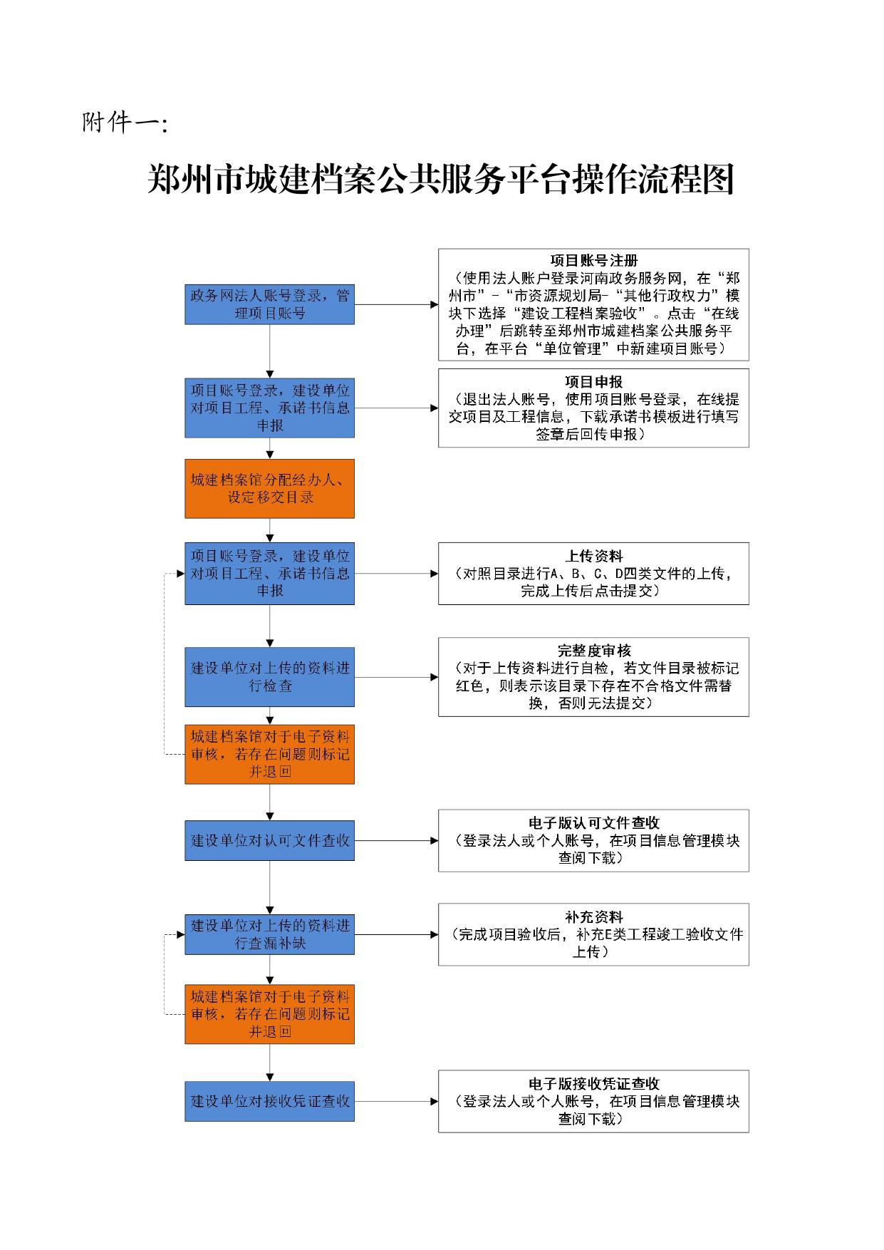 郑州市城市建设档案馆关于建设工程档案线上报送的通知.pdf