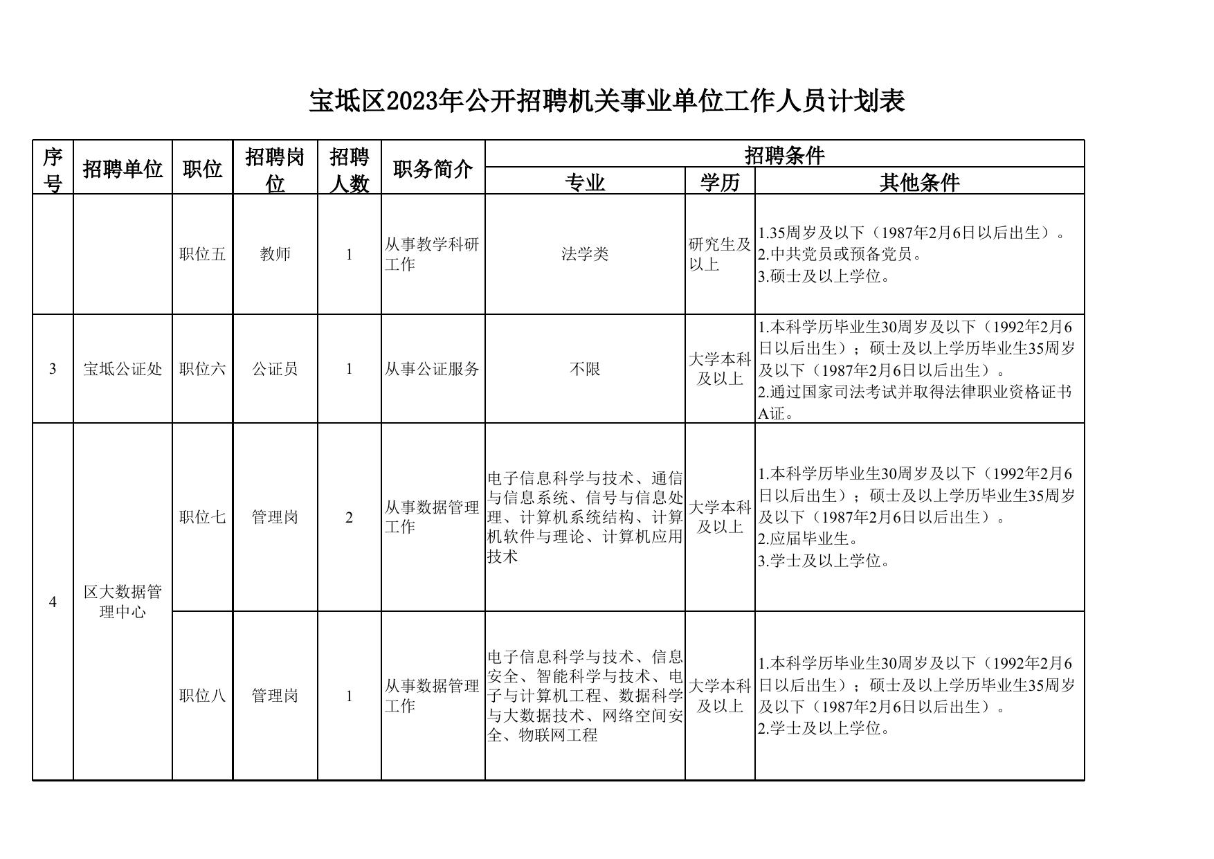 《天津市宝坻区2023年公开招聘事业单位工作人员计划表》 .xlsx