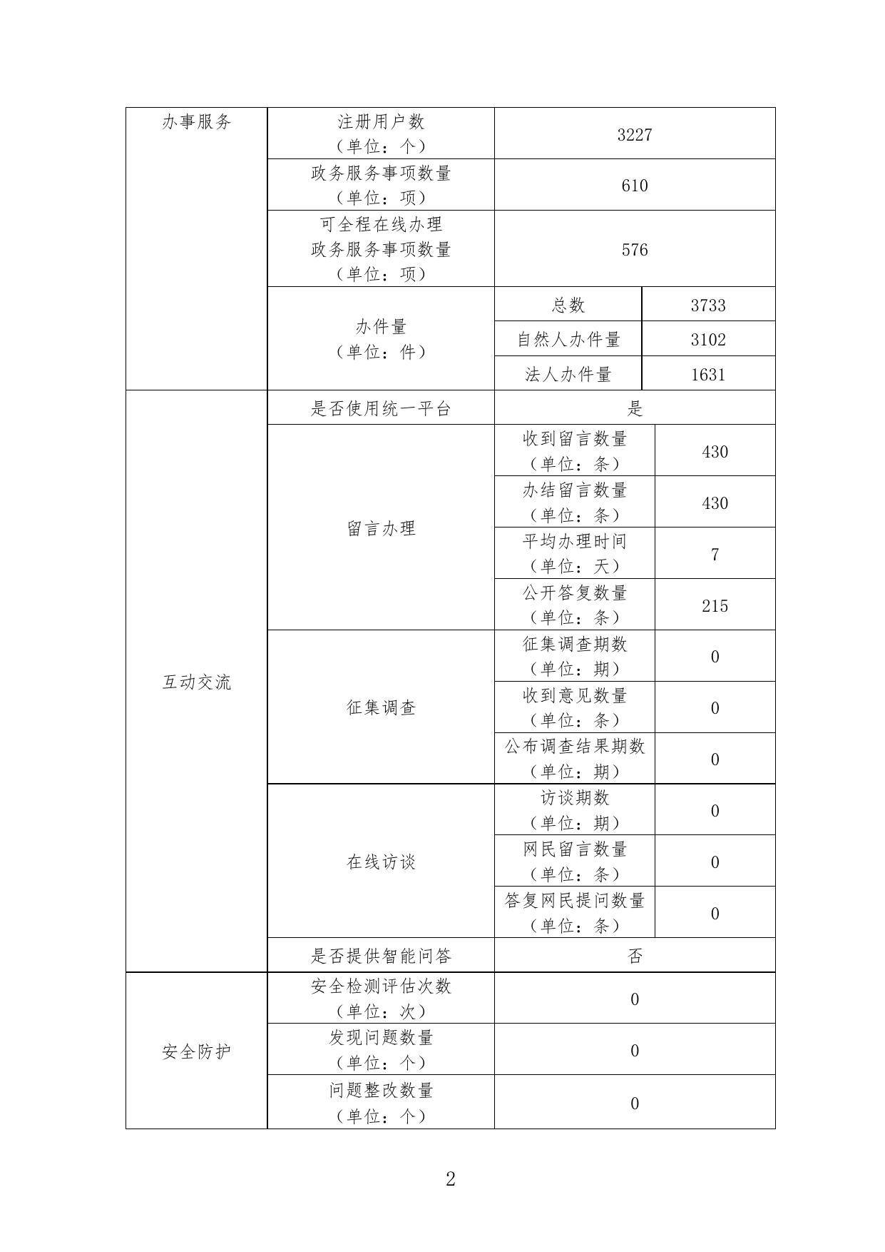 阳城县人民政府门户网站工作年度报表（2020年度）.pdf