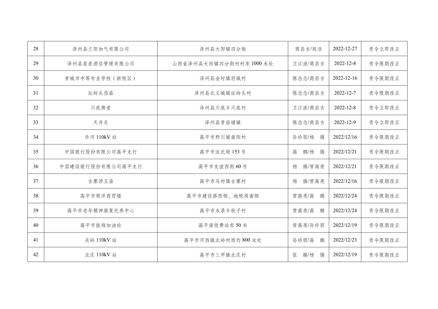 晋城市消防救援支队2022年12月“双随机、一公开”抽查结果公示.docx