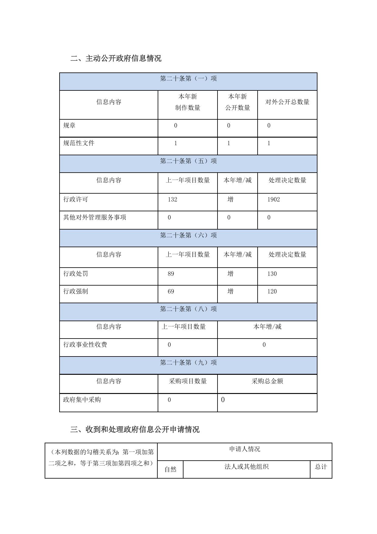 市交通运输局政府信息公开工作2019年度报告.docx