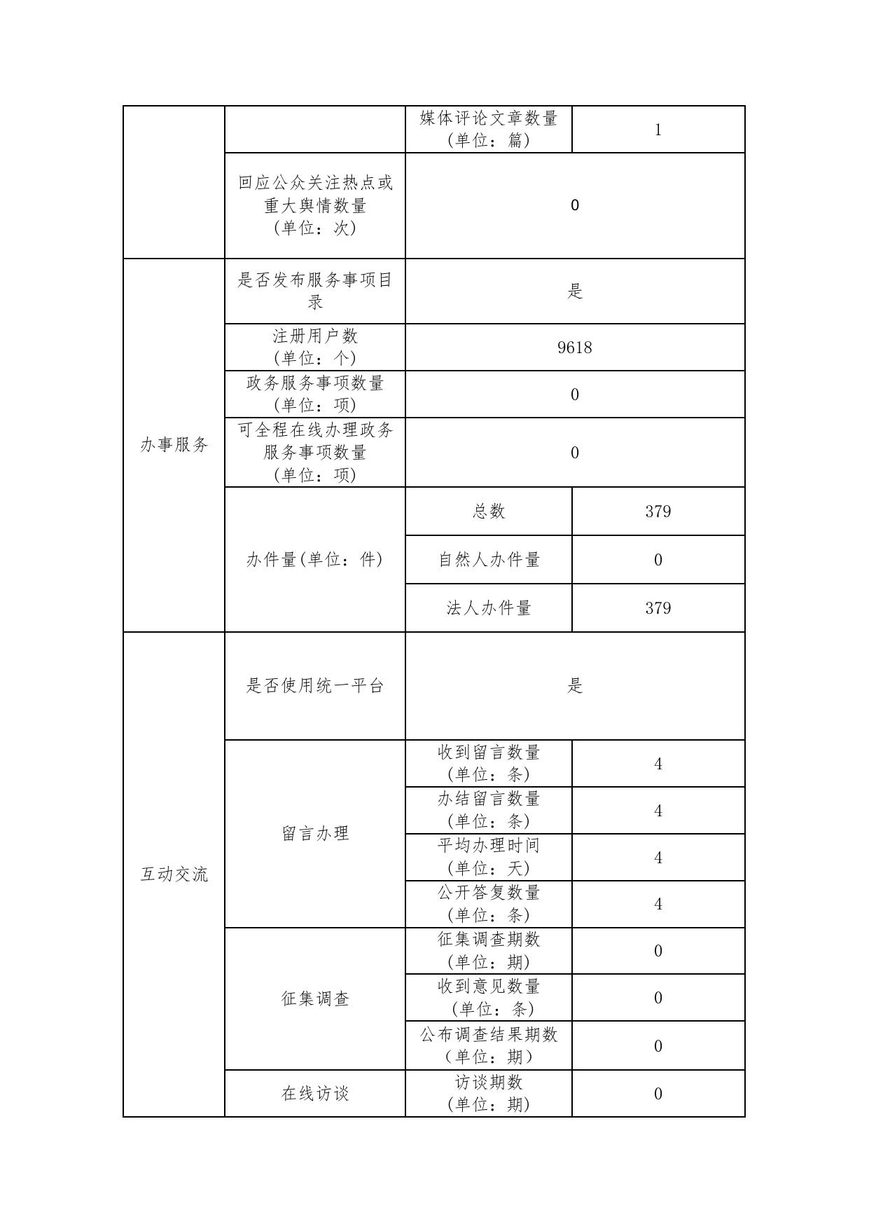 晋城市公共资源交易中心政府网站工作年度报表(2022年度)(1).pdf