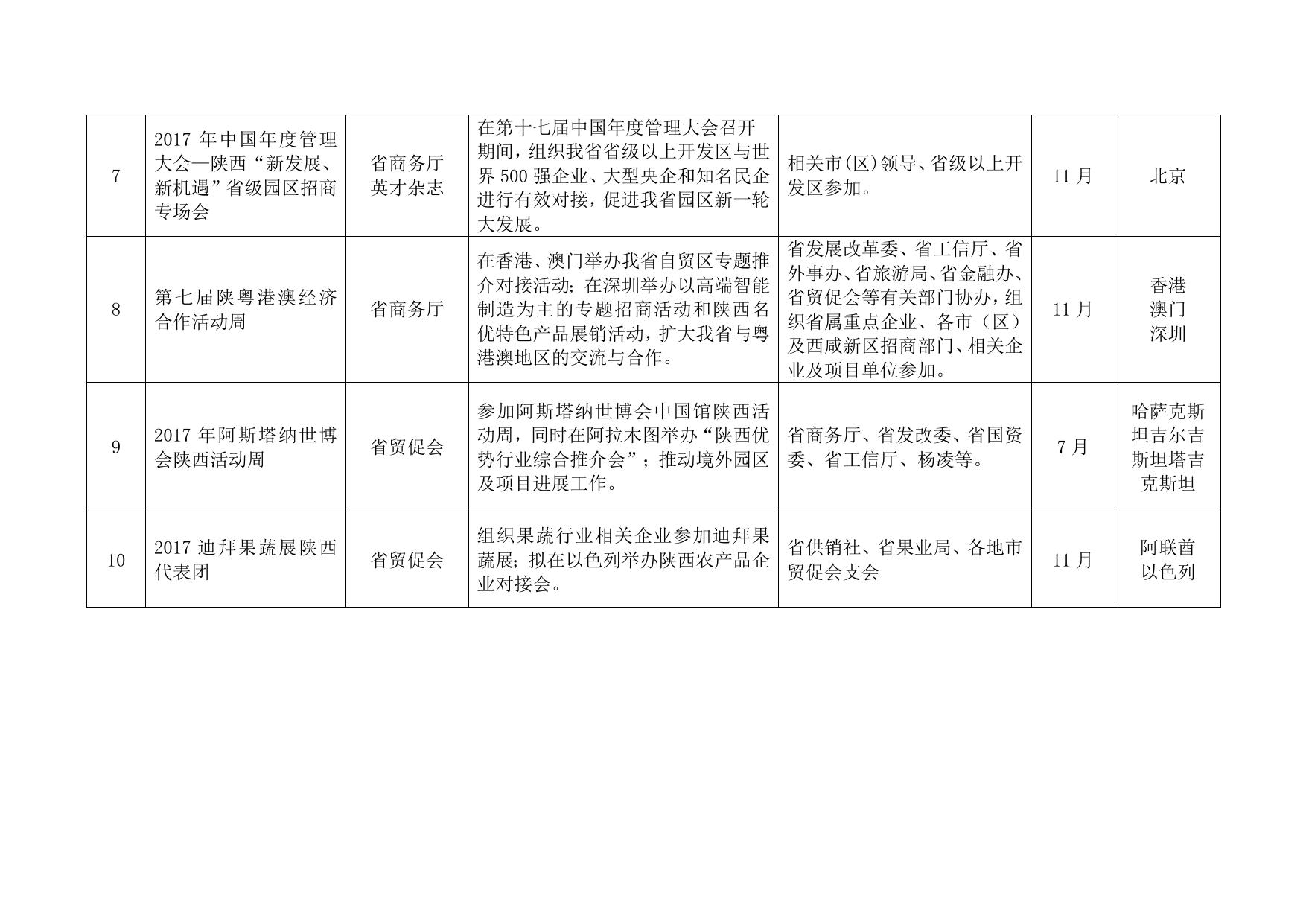 附件1：2017年延安市参加陕西省国内外重点经贸合作及投资促进活动安排.doc