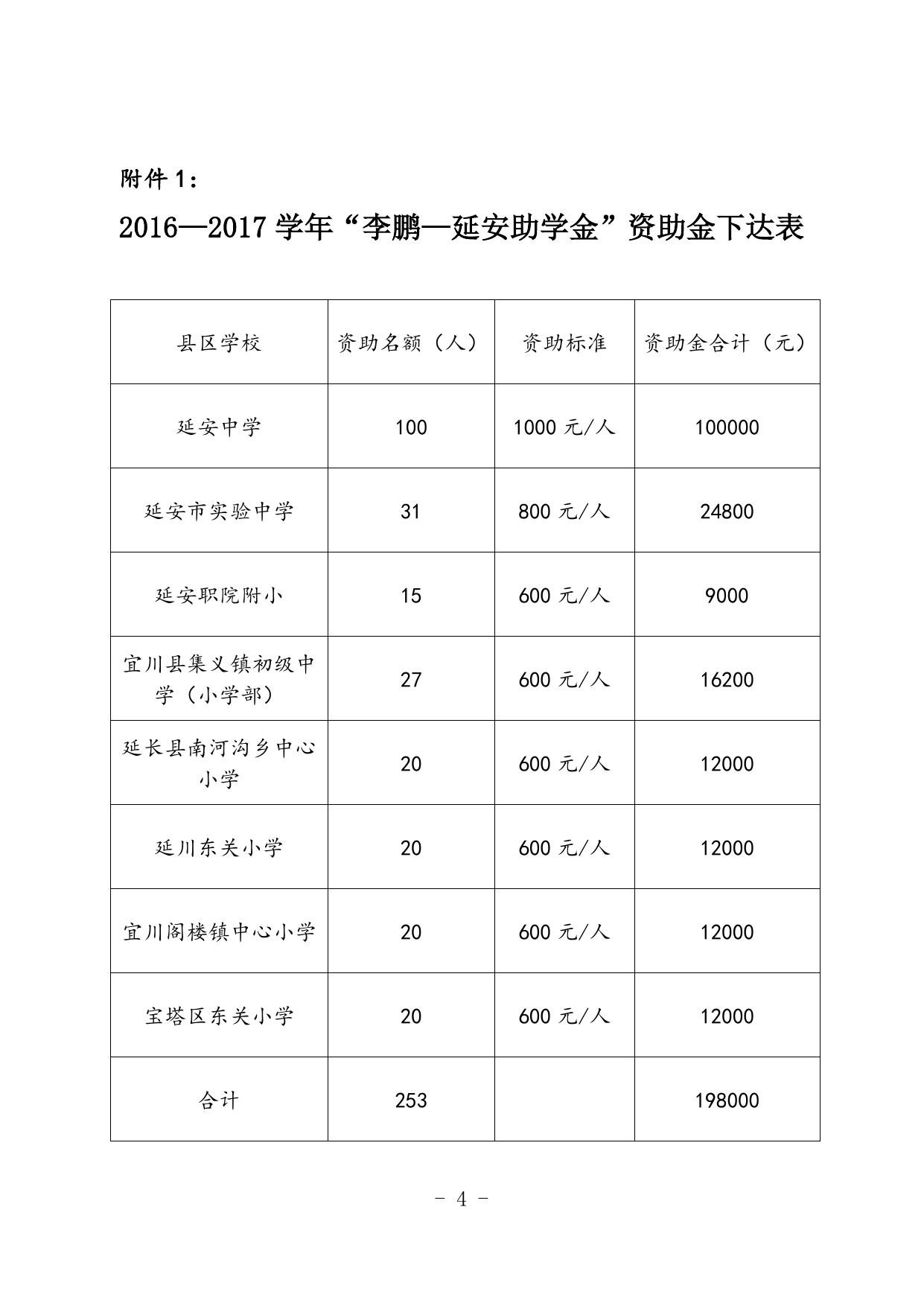 延安市教育局关于下达2016—2017学年度“李鹏—延安助学基金”贫困学生助学金的通知.docx