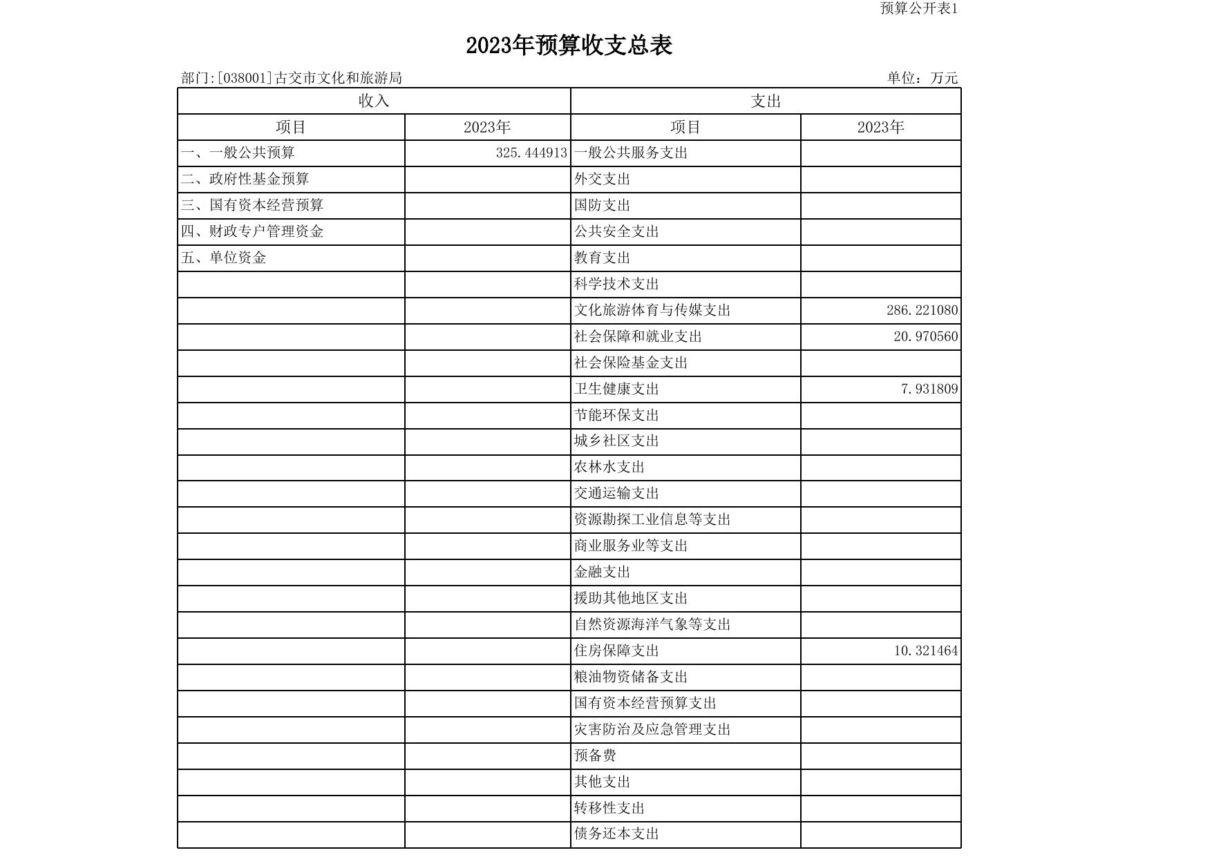 文化和旅游局部门预算公开表2023年.xls