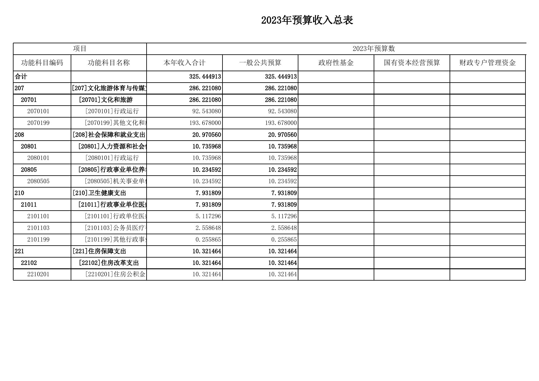 文化和旅游局部门预算公开表2023年.xls