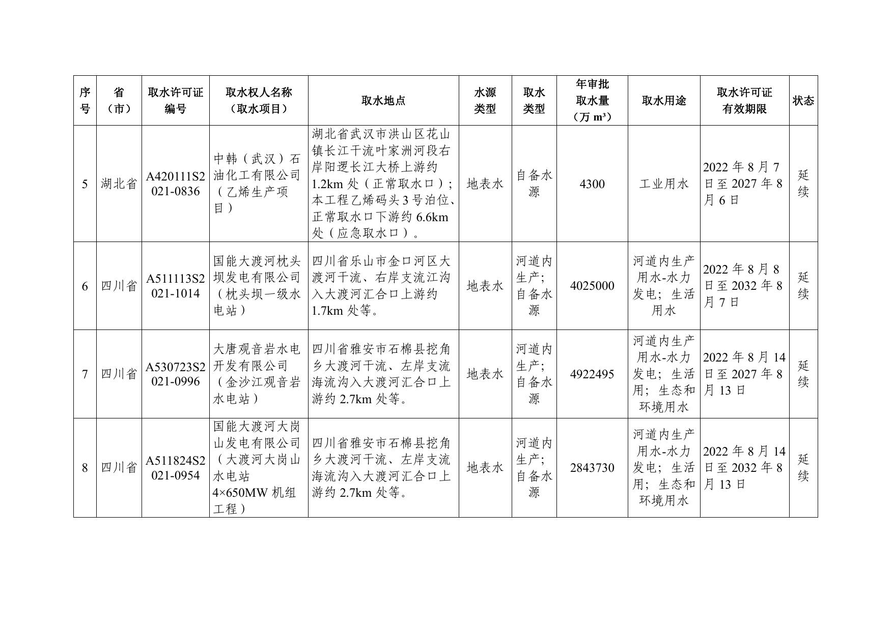 2. 水利部长江水利委员会2022年第三季度换发取水许可证一览表.pdf