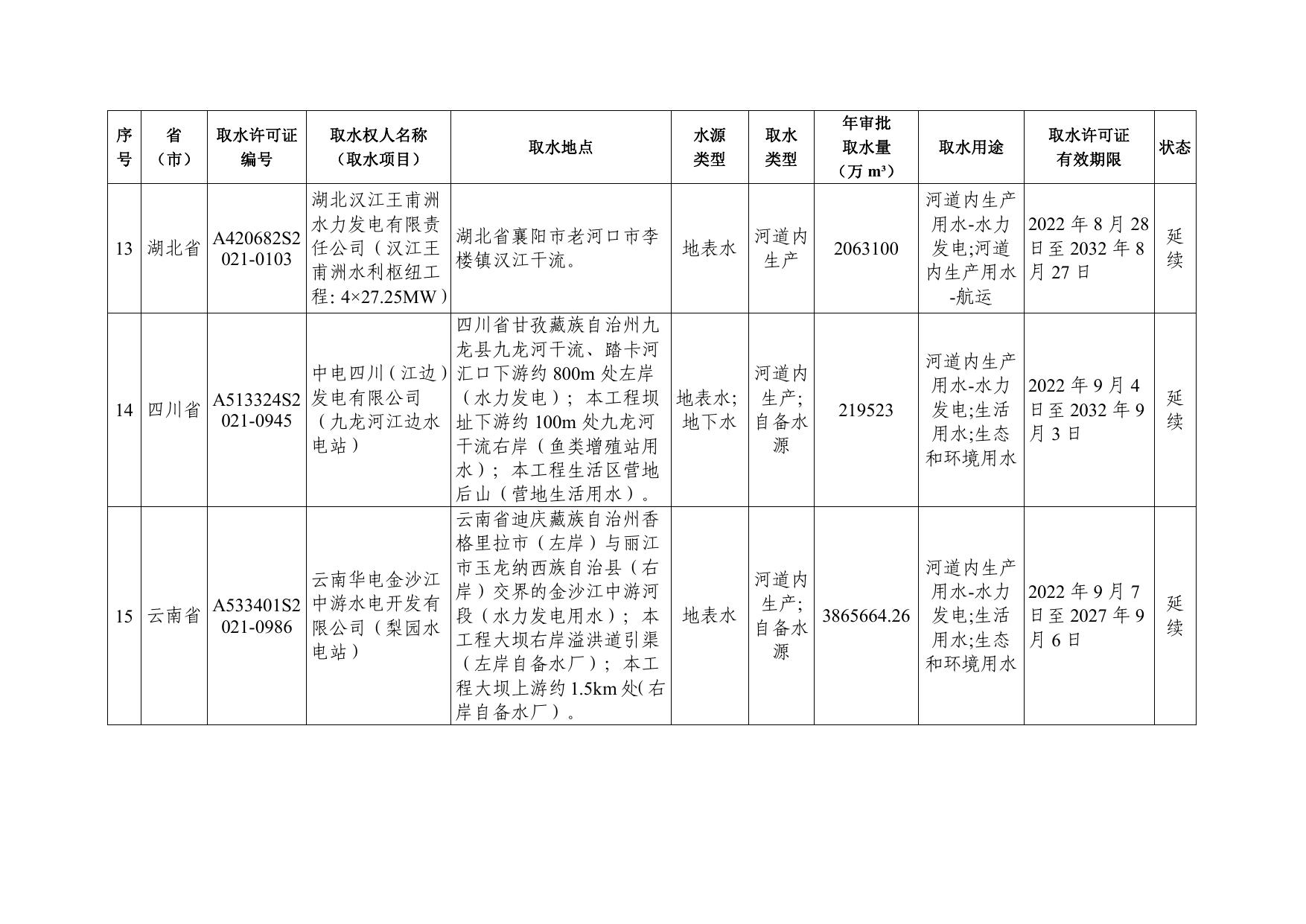 2. 水利部长江水利委员会2022年第三季度换发取水许可证一览表.pdf