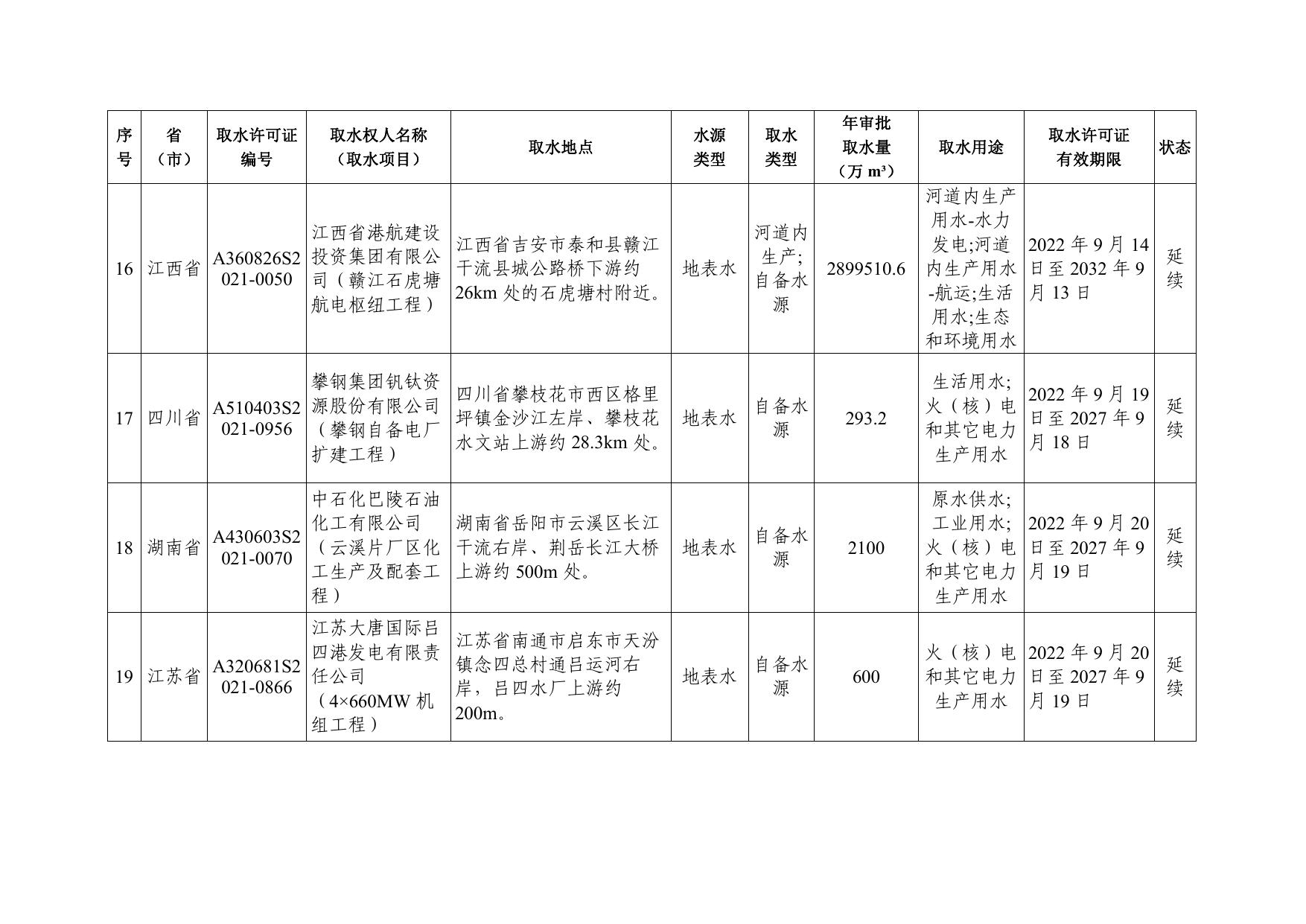 2. 水利部长江水利委员会2022年第三季度换发取水许可证一览表.pdf