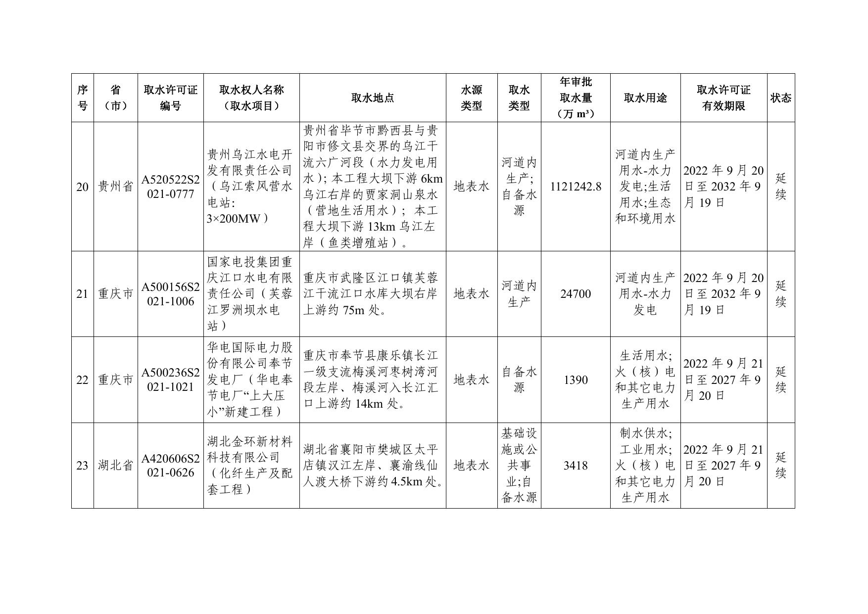 2. 水利部长江水利委员会2022年第三季度换发取水许可证一览表.pdf