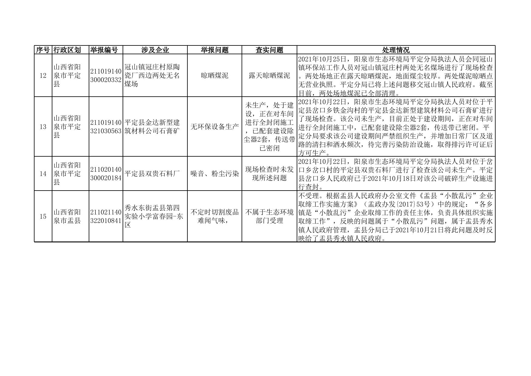 阳泉市生态环境局 关于2021 年 10 月份“12369”环保举报 办理情况的函.xls