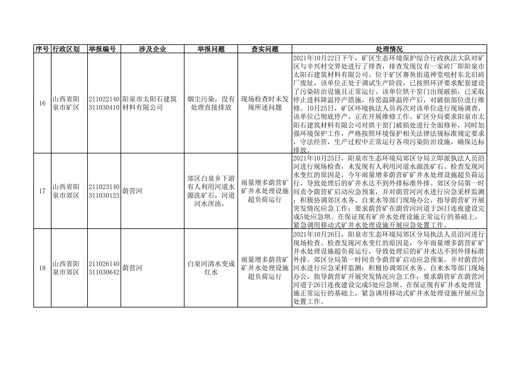阳泉市生态环境局 关于2021 年 10 月份“12369”环保举报 办理情况的函.xls