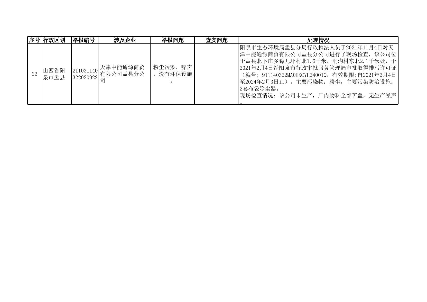 阳泉市生态环境局 关于2021 年 10 月份“12369”环保举报 办理情况的函.xls