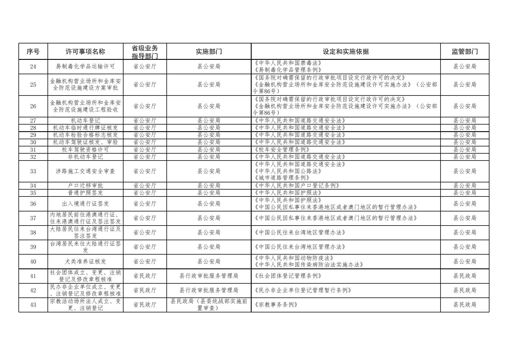 浑源县行政许可事项清单.xlsx