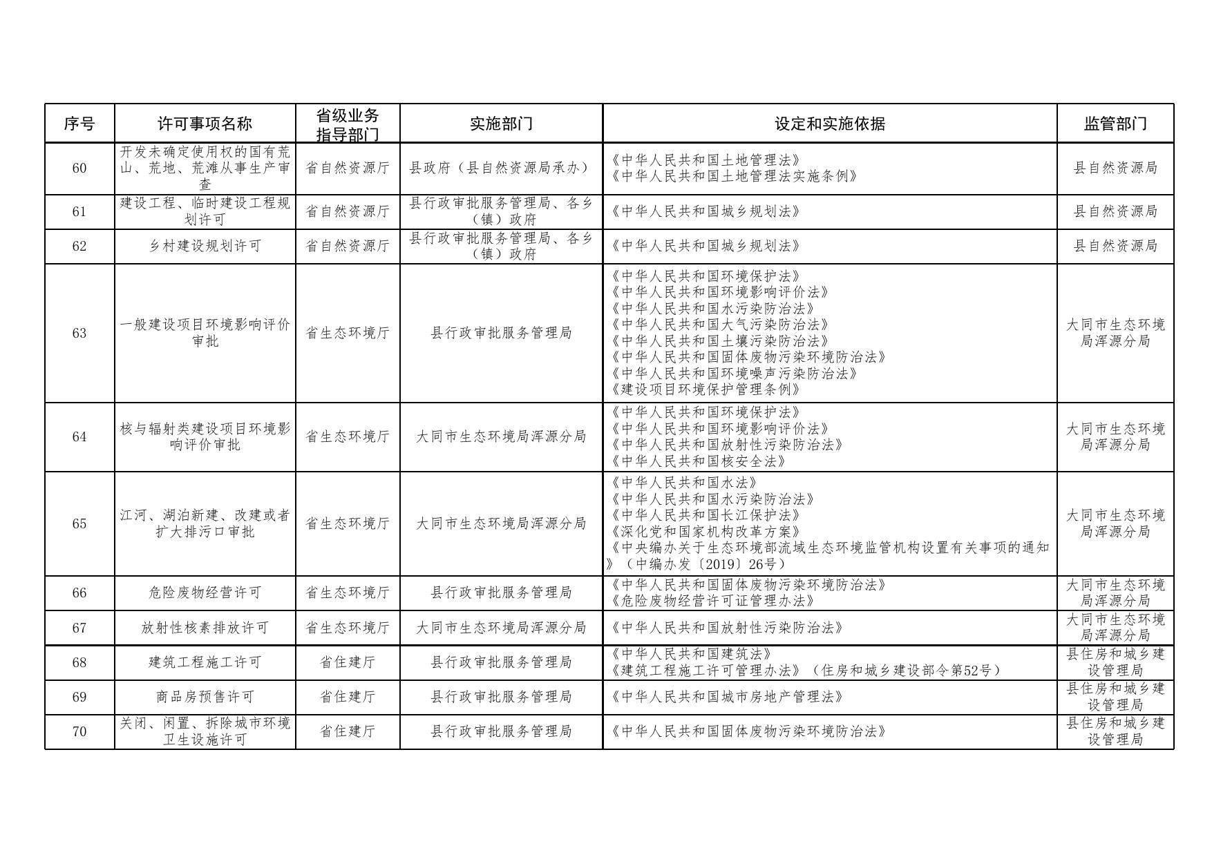 浑源县行政许可事项清单.xlsx