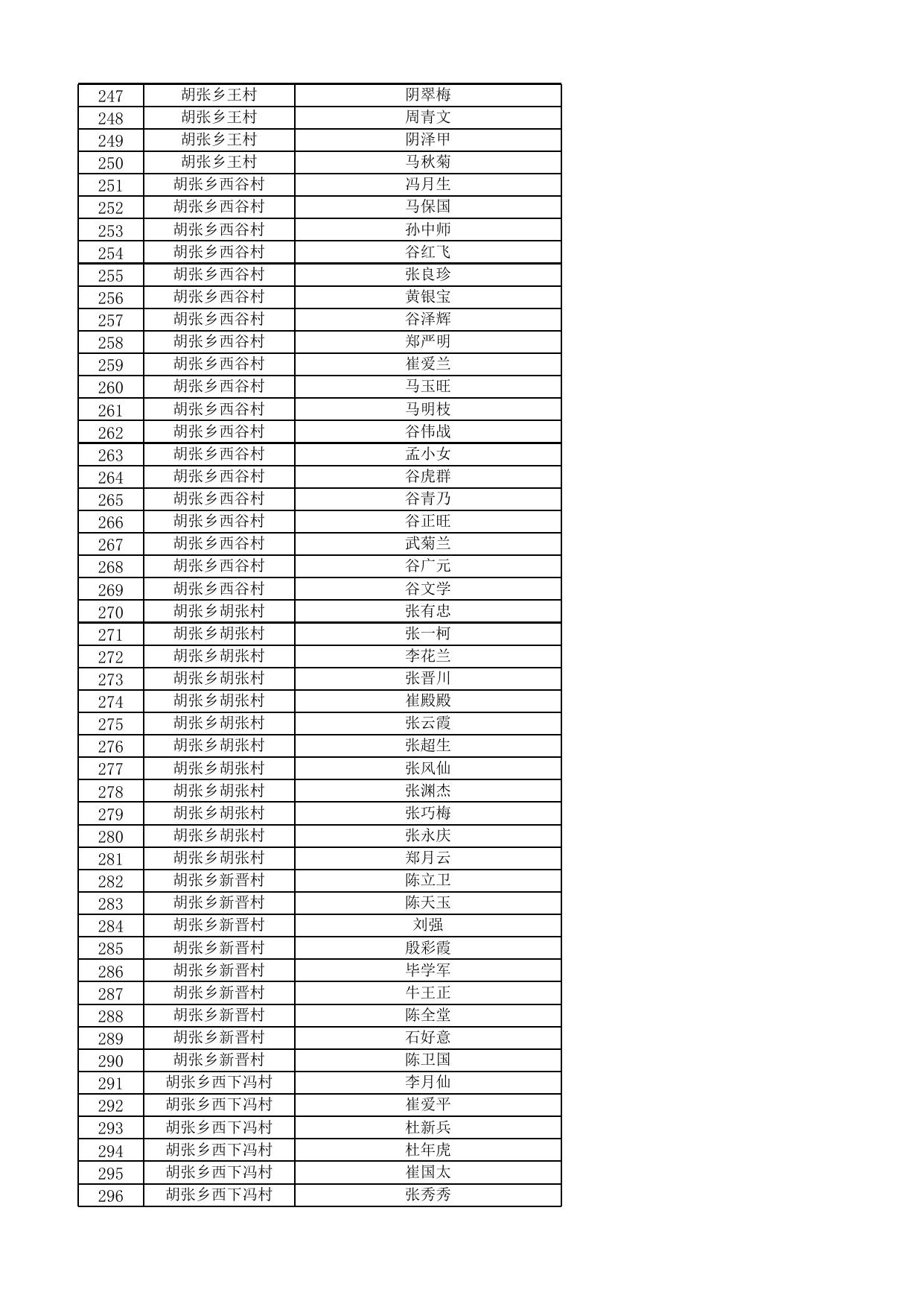 夏县2022年11月份农村低保发放名单公示表.xlsx