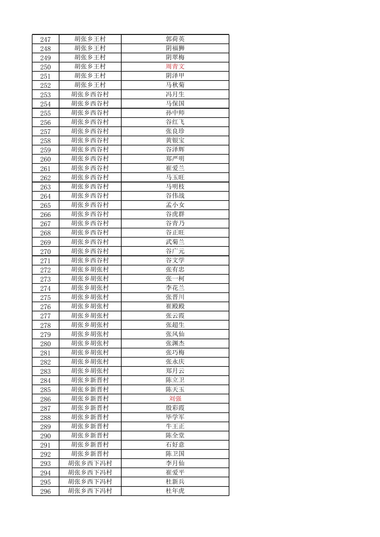 夏县2022年9月份农村低保发放名单公示表.xlsx