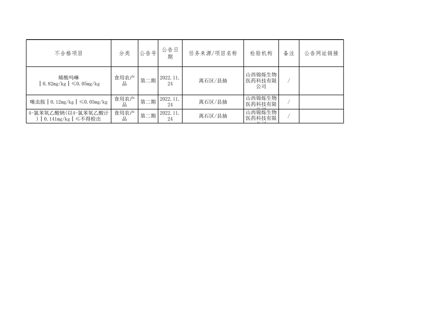 附件3.离石区2022年第2期食品监督抽检不合格信息通告.xls