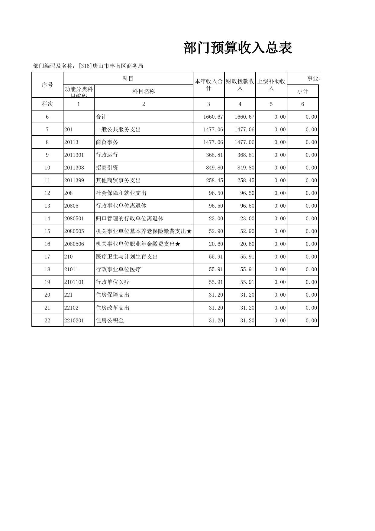 唐山市丰南区商务局2018年预算公开报表.xlsx