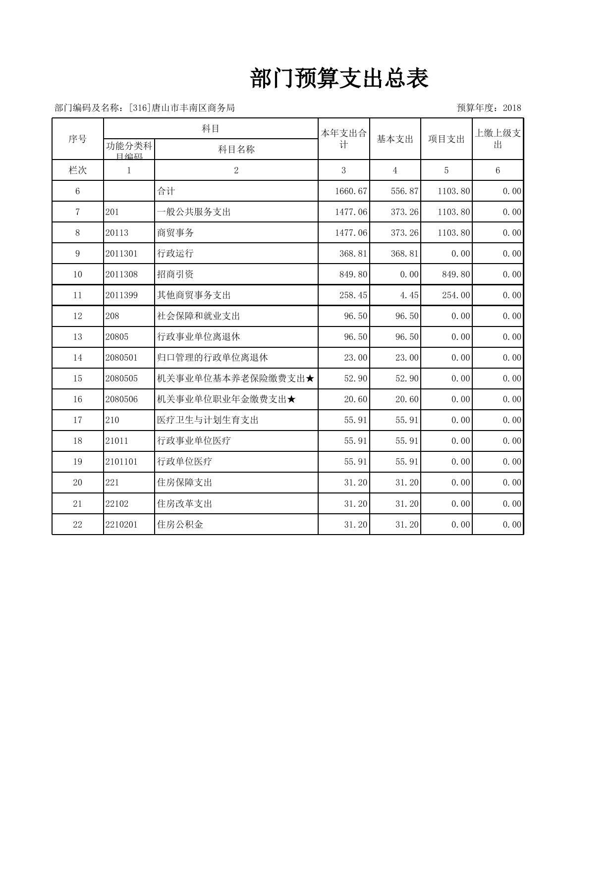 唐山市丰南区商务局2018年预算公开报表.xlsx