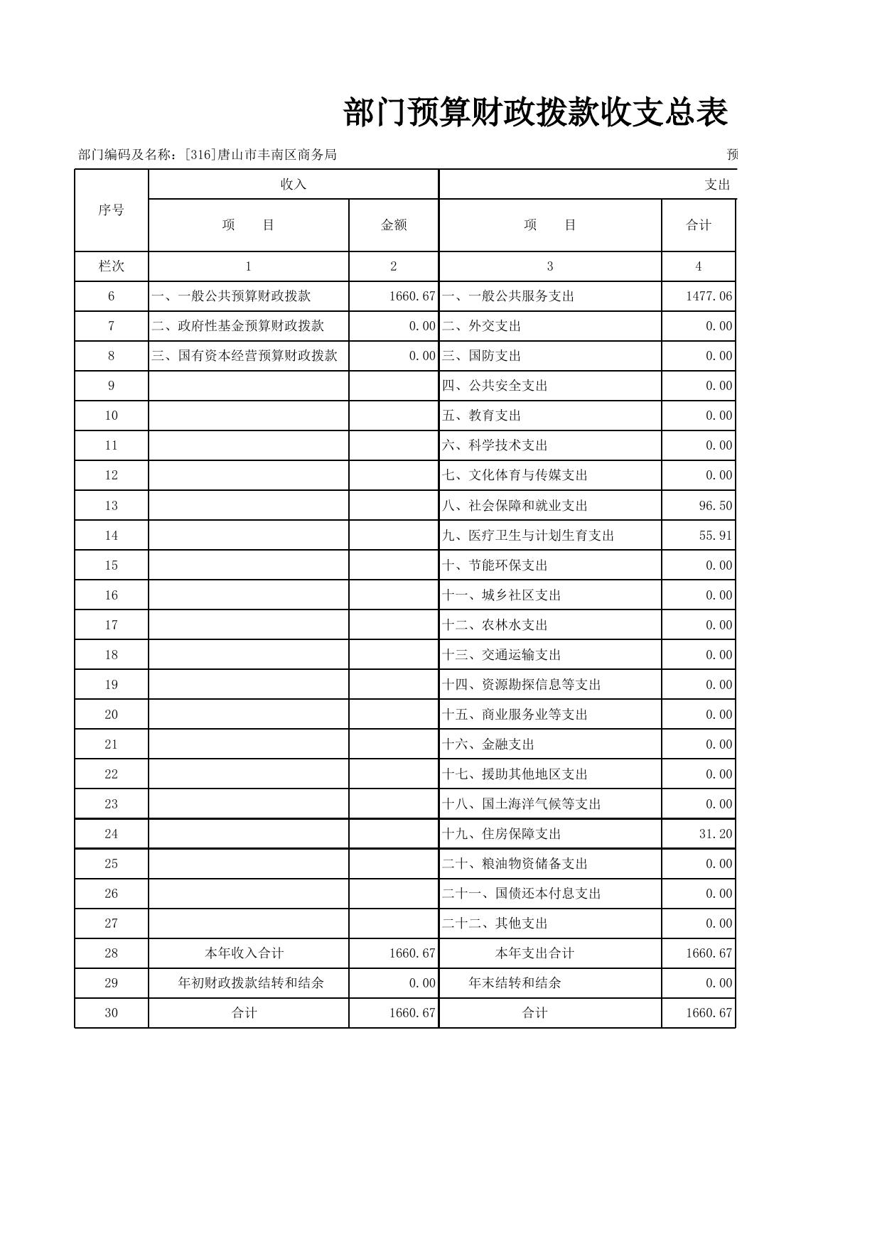 唐山市丰南区商务局2018年预算公开报表.xlsx