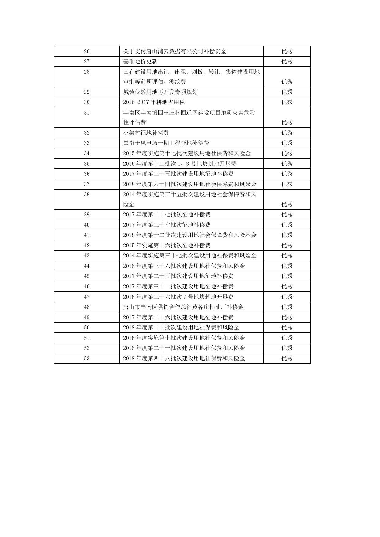 附件文档：自然资源2019年预算自评公开.docx