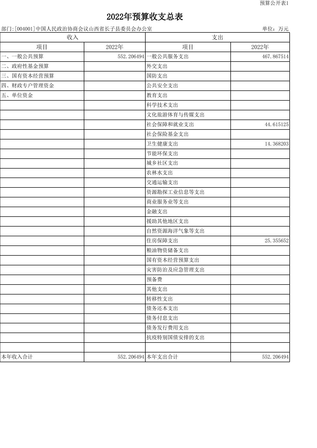 中国人民政治协商会议长子县委员会办公室2022年预算公开表.xls