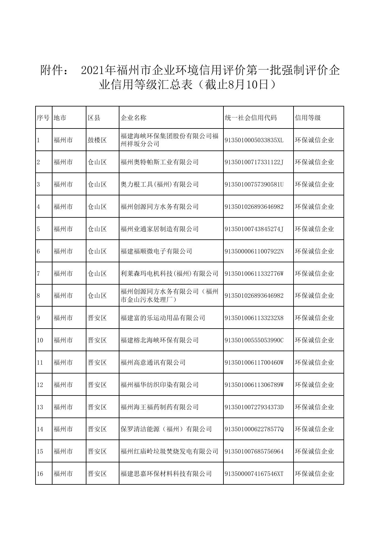 关于2021年福州市企业环境信用评价第一批强制评价企业评价结果的公示.pdf