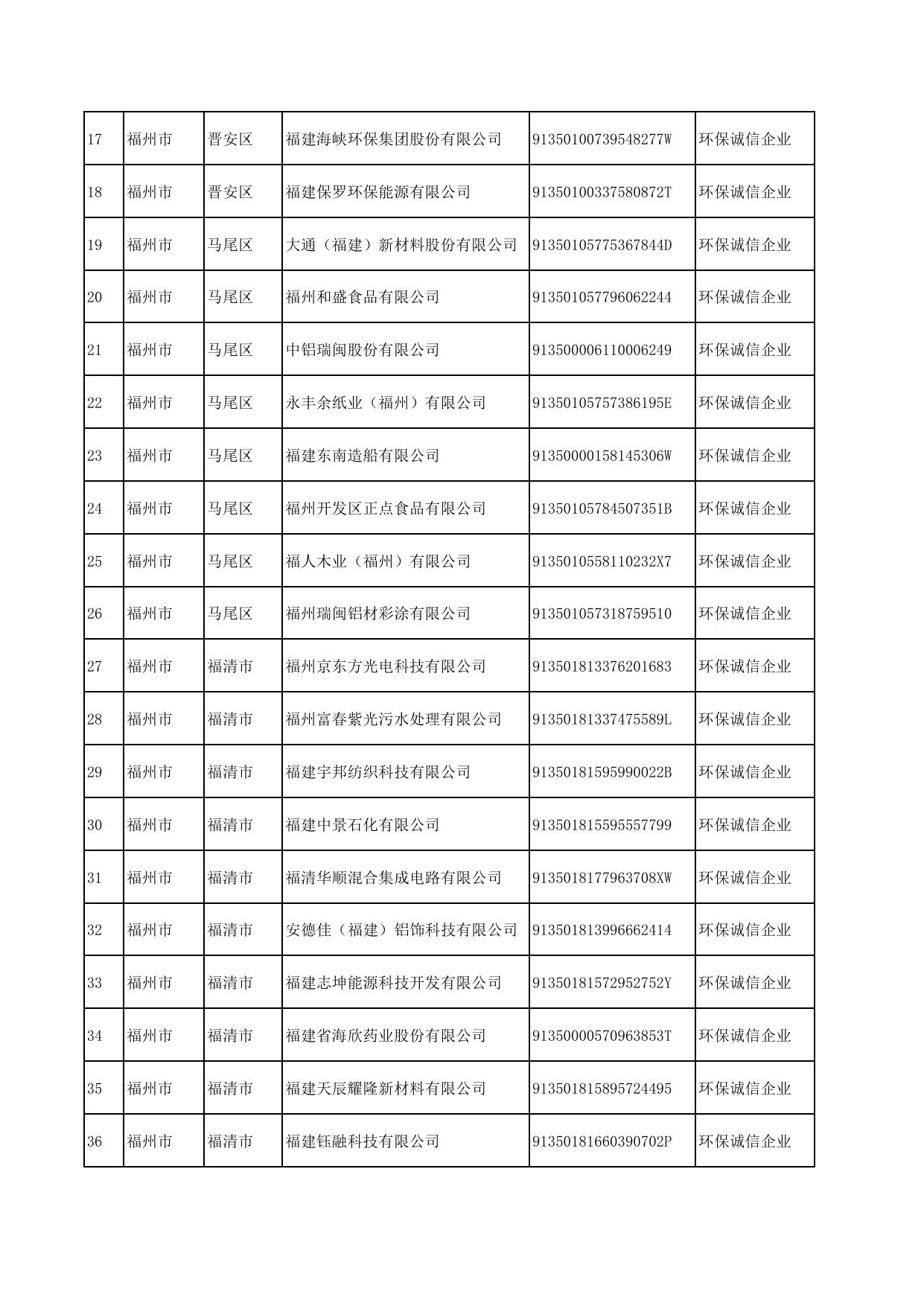 关于2021年福州市企业环境信用评价第一批强制评价企业评价结果的公示.pdf