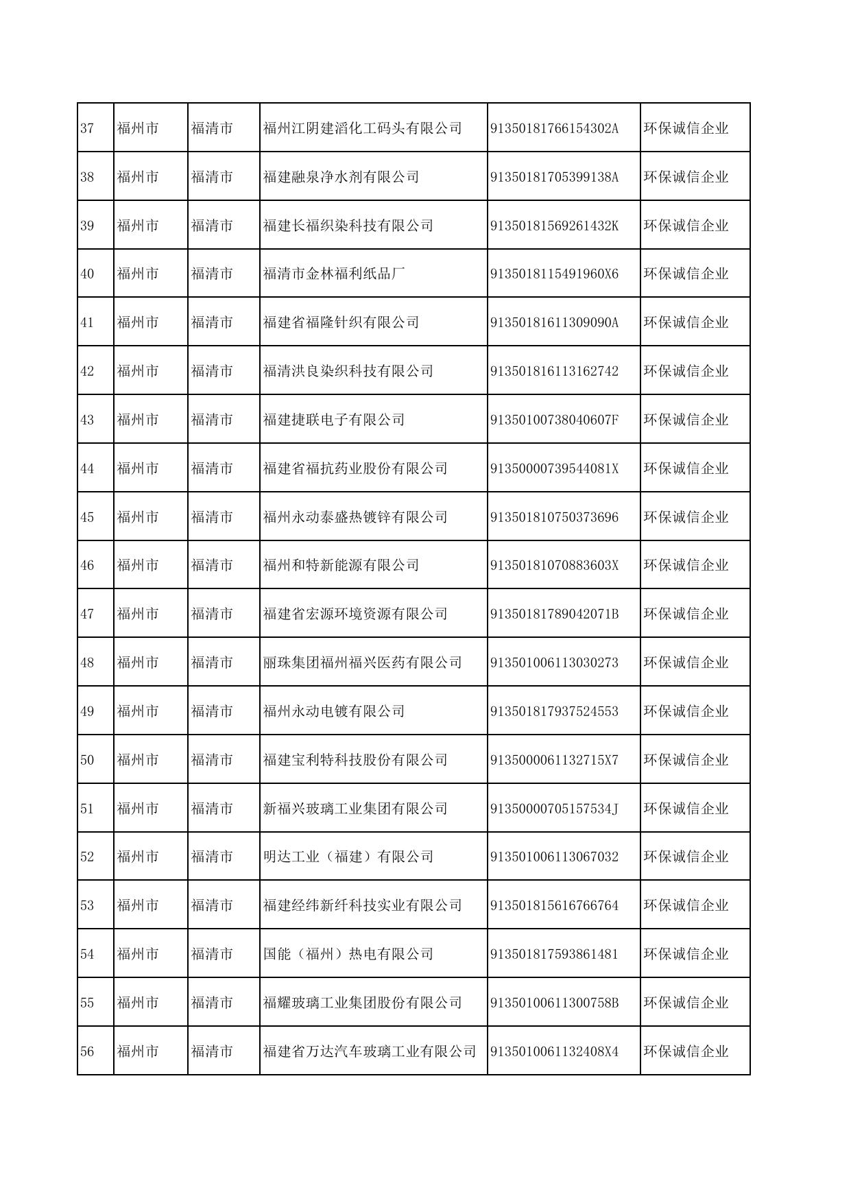 关于2021年福州市企业环境信用评价第一批强制评价企业评价结果的公示.pdf