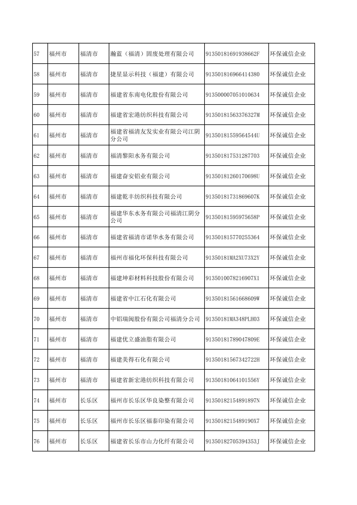 关于2021年福州市企业环境信用评价第一批强制评价企业评价结果的公示.pdf