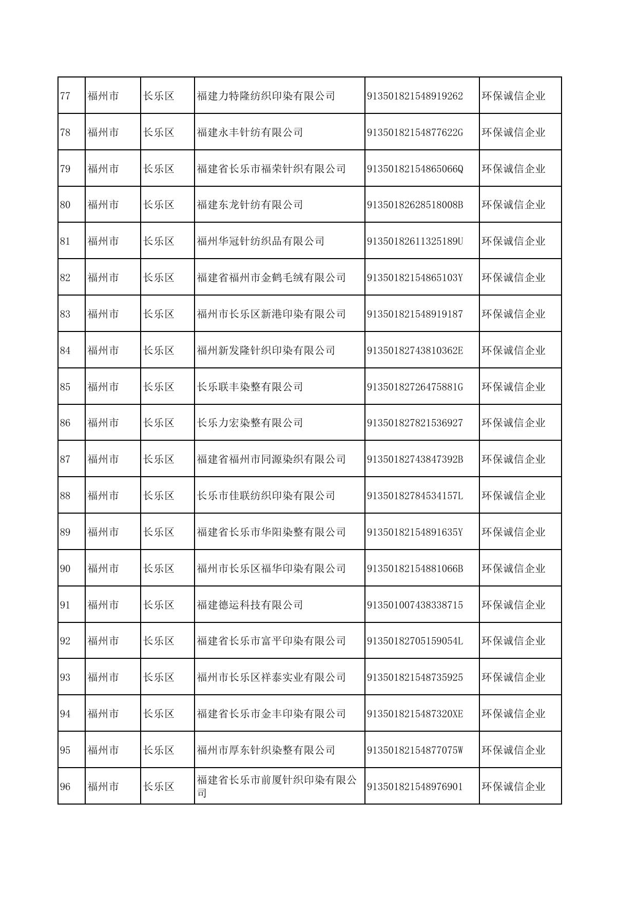 关于2021年福州市企业环境信用评价第一批强制评价企业评价结果的公示.pdf