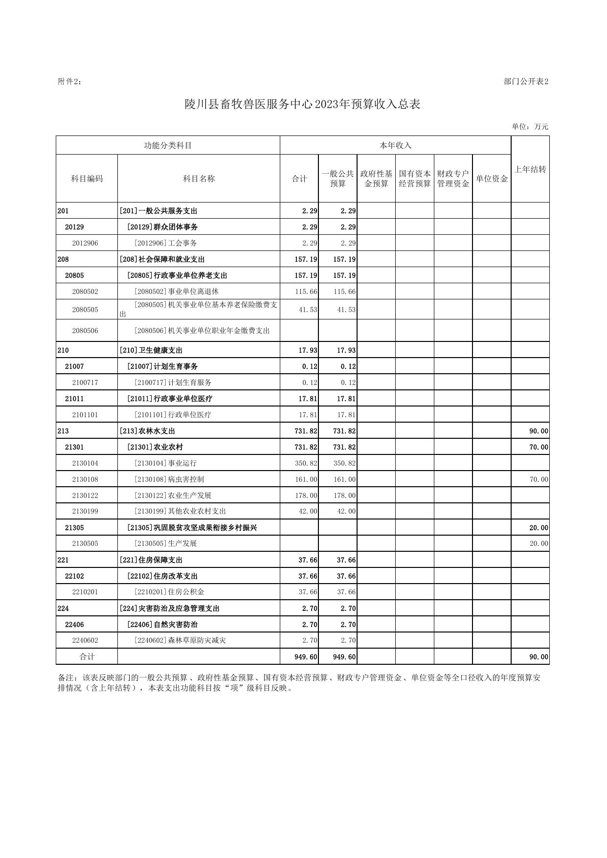 陵川县畜牧兽医服务中心2023年部门预算公开报表.pdf