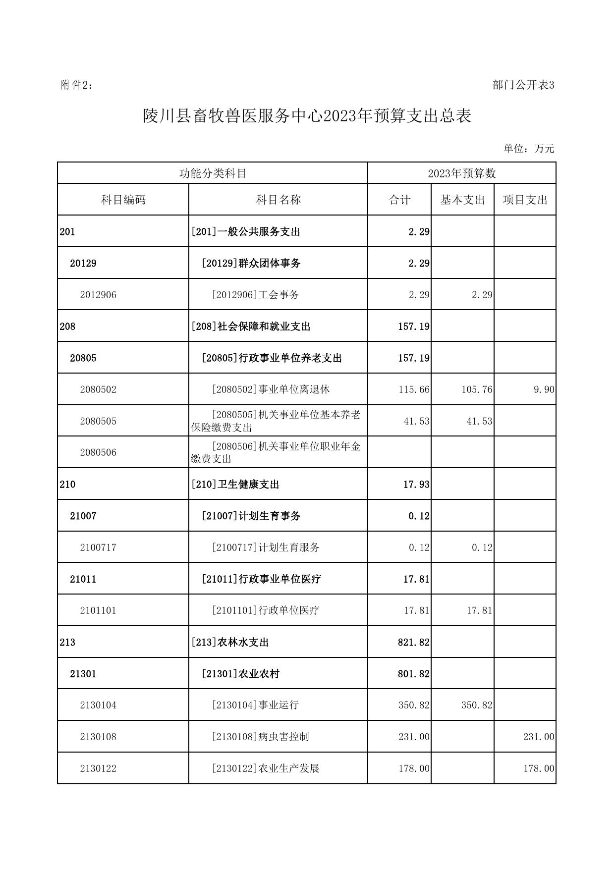 陵川县畜牧兽医服务中心2023年部门预算公开报表.pdf