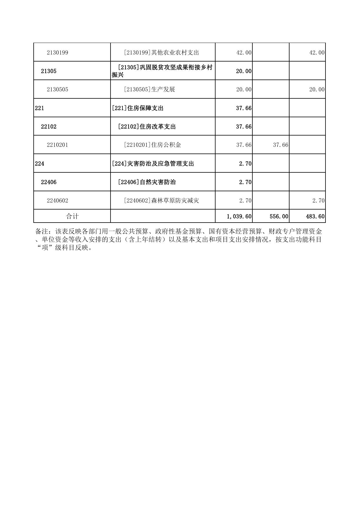 陵川县畜牧兽医服务中心2023年部门预算公开报表.pdf