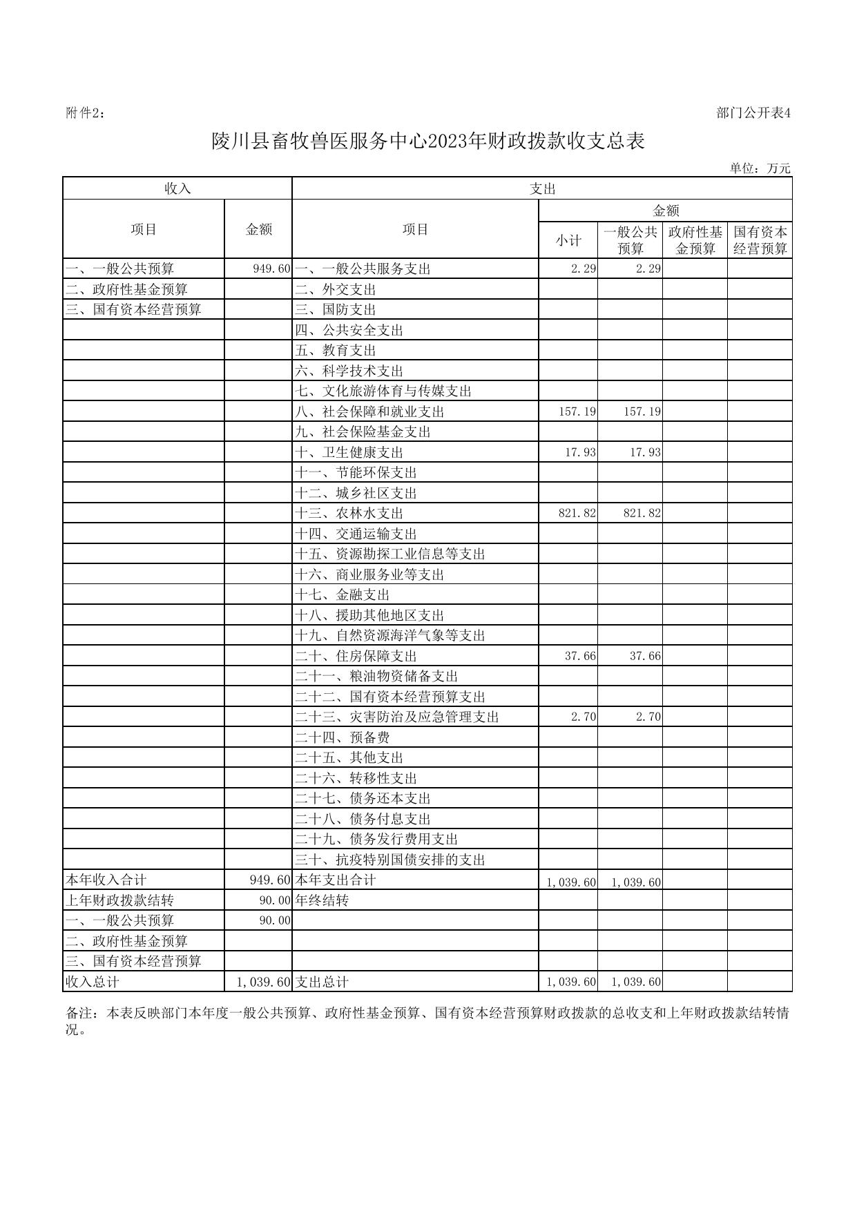 陵川县畜牧兽医服务中心2023年部门预算公开报表.pdf